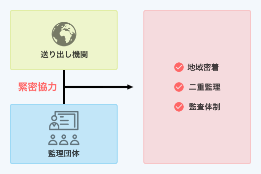 コンプライアンス遵守体制
